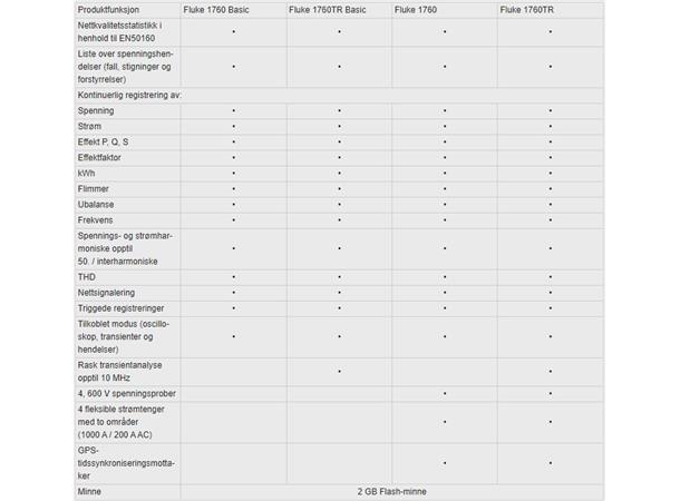 FLUKE-1760 BASIC Nettkvalitetslogger (tre-fase), Topas