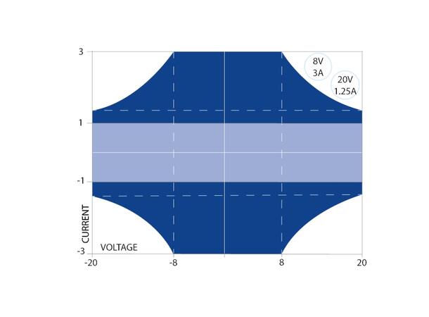 AimTTi SMU4001 Source Measure Unit ±20V